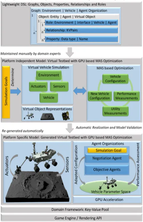 Figure 2: Overview of our proposed approach. From alightweight DSL, graphical Platform Independent Mod-els (PIM) are modelled which are used to generate ourvirtual testbed with its vehicle simulation and conﬁgu-ration optimization.