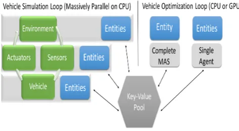 Figure 3:Entities are mapped to our generic vehiclesimulation loop, consisting of the environment, sensors,actuators and internal vehicle components