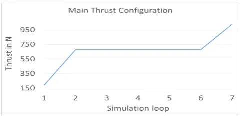 Figure 8: Computation time for one simulation and op-timization run.