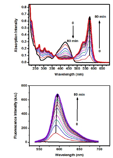 Figure 1.4. Absorption (a) and fluorescence (b) spectra changes of 20 μM sensor 1 in CH3CN from 0 to 80 min upon addition of 100 μM cysteamine