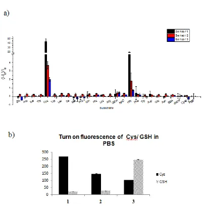 Figure 1.5. Fluorescence selectivity of cysteine sensor 1-3. a) Fluorescence intensity on different substrate in PBS