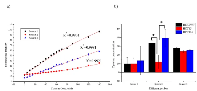 Figure 1.6. Quantification of cysteine in vitro. a) Standard curve of sensor 1 (black square), 2 (red circle) and 3 (blue triangle)