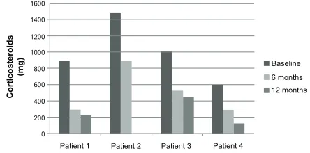 Figure 1 Average monthly systemic steroid use based on patient records 6 months prior to initiation of omalizumab, at 6 month point and at 12 months of therapy (P = 0.01).