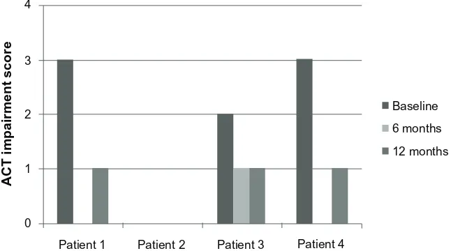 Figure 2A ACT daytime symptom impairment scores at baseline, 6 months, and 12 months of treatment with omalizumab.