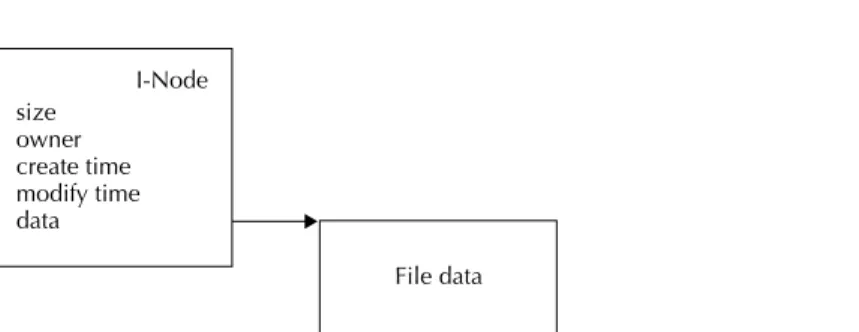 Figure 2-1 A simplified diagram of an i-node and the data it refers to.