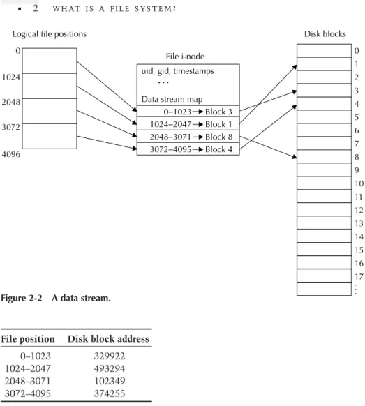 Figure 2-2 A data stream.