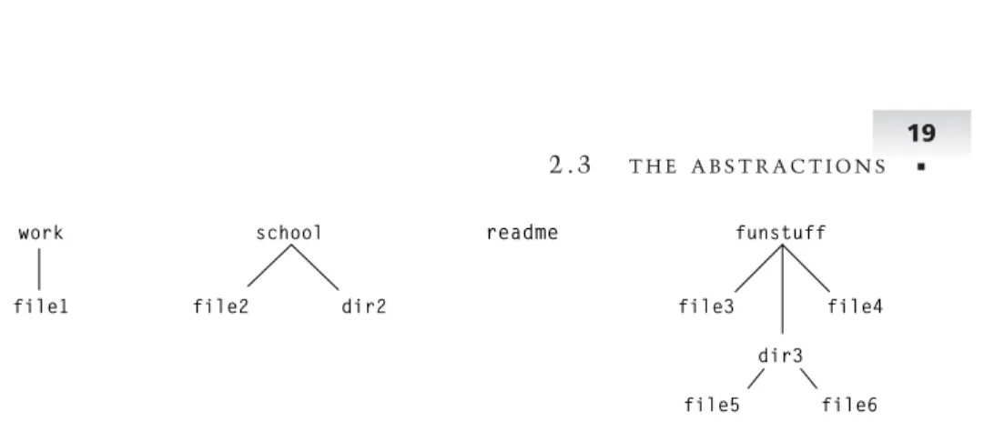 Figure 2-5 An example file system hierarchy.