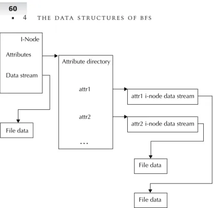 Figure 4-2 The structure of a file and its attributes.