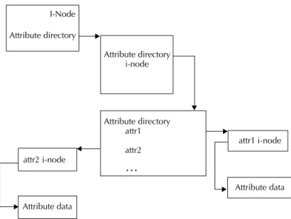 Figure 5-1 Relationship between an i-node and its attributes.