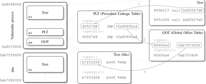 Fig. 3. Layout of a sample process and overview of the mechanism used to invoke functions residing in shared libraries