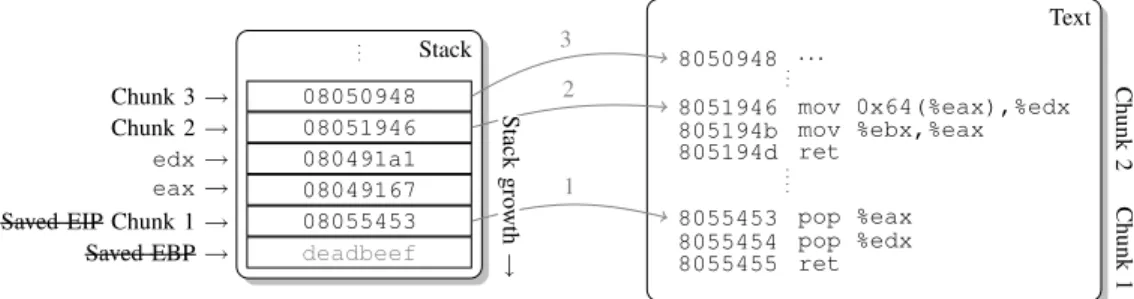 Fig. 4. Sample stack configuration with three gadgets, to chain the code chunks available in the vulnerable process