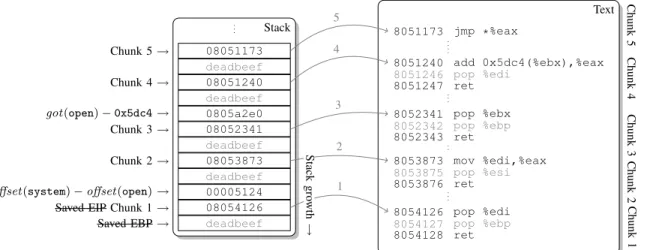 Fig. 5. Sample stack configuration for the GOT dereferencing attack, where the address of system is assumed to be 0xb7f58328 (instructions and elements of the stack irrelevant for the attack are shaded).