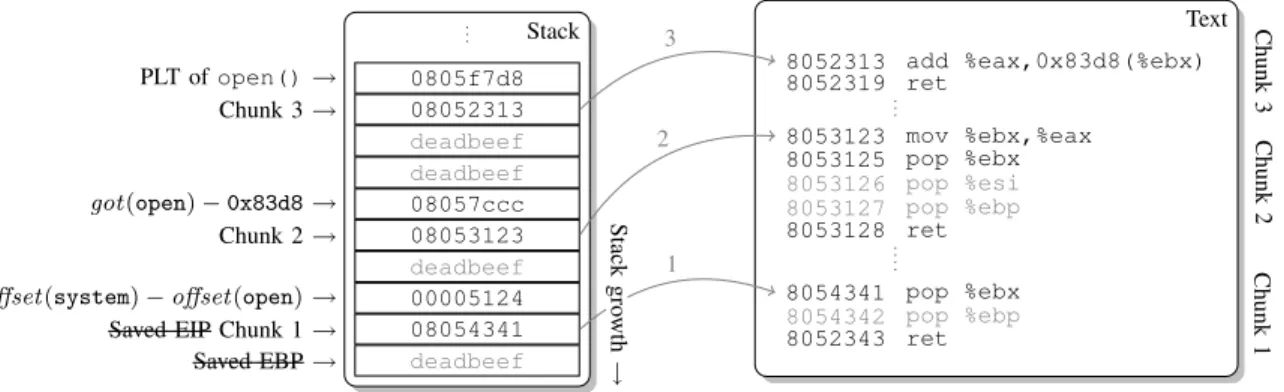 Fig. 6. Sample stack configuration for the GOT overwriting attack