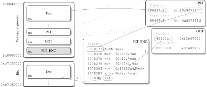 Fig. 7. Layout of the sample vulnerable process with our of GOT encryption protection enabled