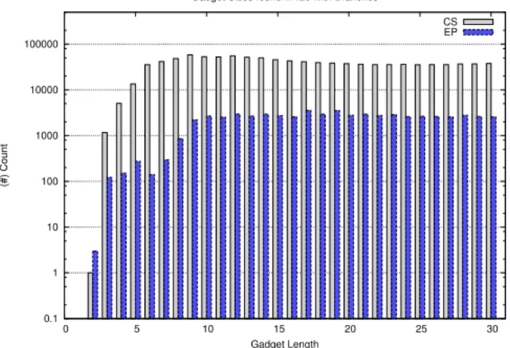 Fig. 9: Frequency of gadgets including paths with branches in IE9 based on path length (instruction count).