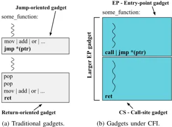 Fig. 3: Type of gadgets used in code-reuse attacks.