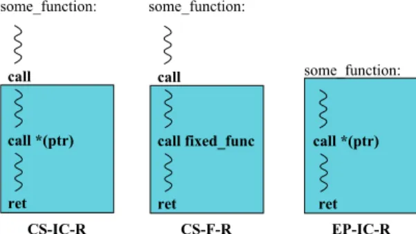 Fig. 4: Common gadgets used for performing function calls.