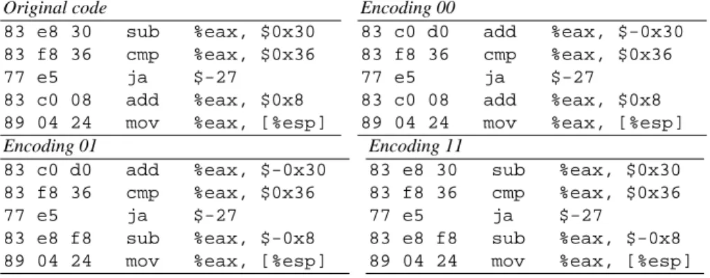 Table 1. Encoding the values 00, 01, and 11 using equivalent instructions (highlighted).
