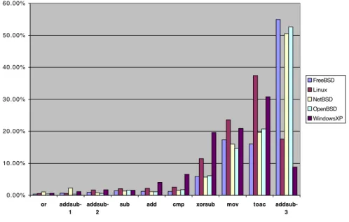 Fig. 1. Instruction Distribution