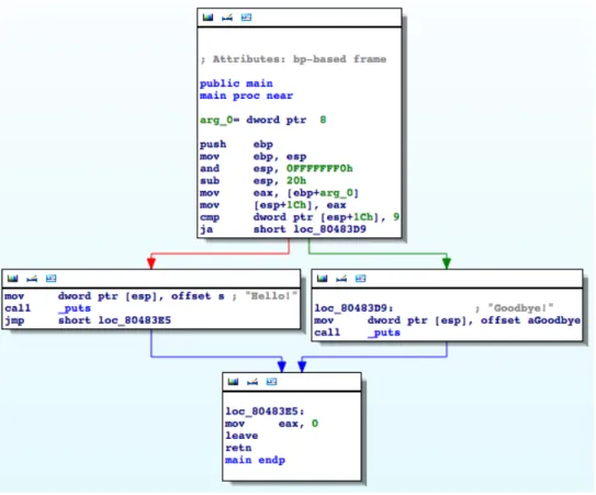 Figure 2.5: A Simple Example of a CFG (Taken from IDA Pro)