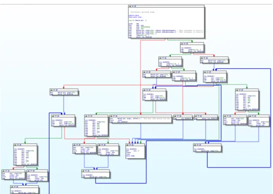 Figure 2.6: A Functionally Simple Program Visualized by Its CFG (Taken from IDA Pro)