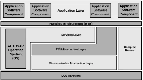 Figure 1: Overview of the AUTOSAR layered archi-tecture