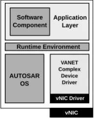 Figure 5: Integration of the virtual network deviceinto the VECU architecture
