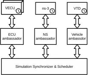 Figure 8: Round trip times in simulation and emu-lation