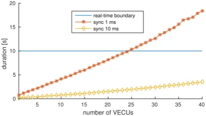 Figure 9:Performance comparison of VECU syn-chronization periods