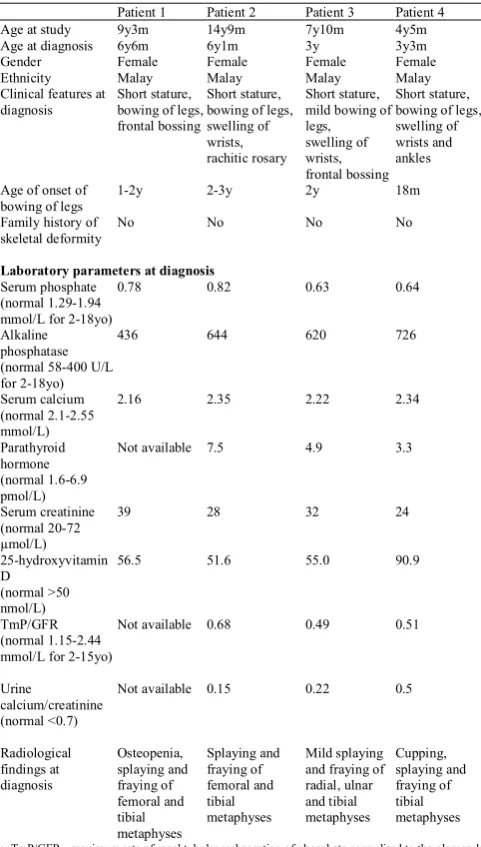 Table 3. Prediction of SIFT and PolyPhen-2 on the impact of missense nucleotide substitutions on protein function