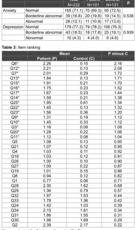 Table 3: Item ranking