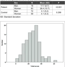 Table 6: Comparison of the fin-Q total score based on sex