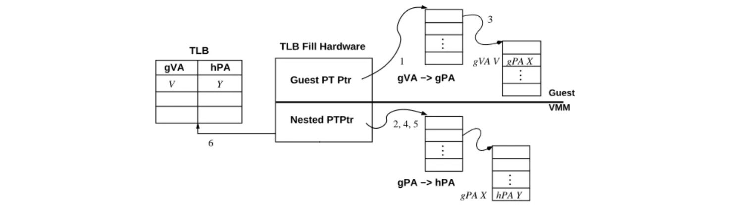 Figure 6. Nested paging hardware.