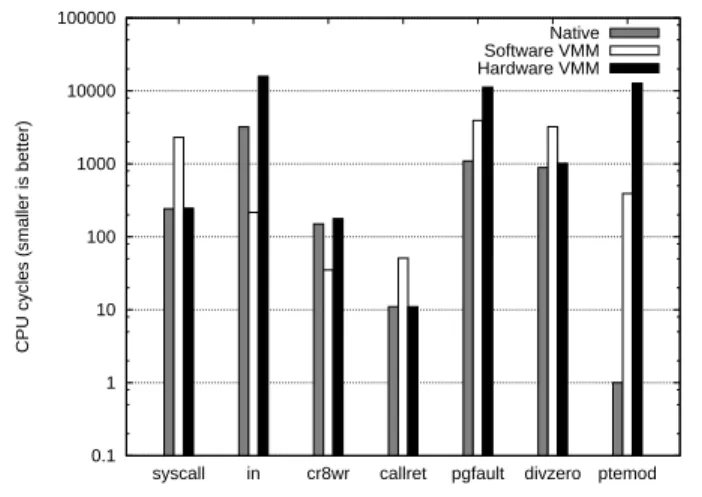 Figure 5. Sources of virtualization overhead in an XP boot/halt.