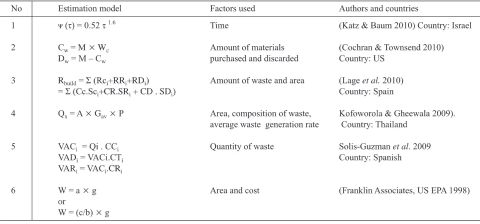 Table 1. Estimation models on construction waste.