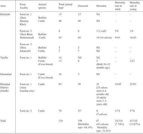Table 1. Area-wise distribution of outbreaks with specie and mortality numbers.