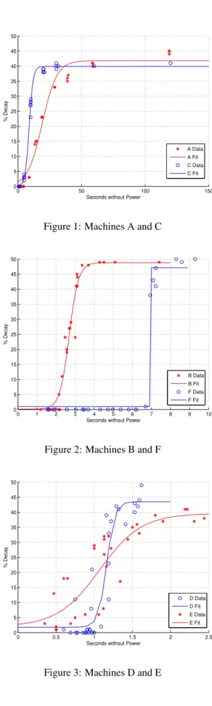 Figure 1: Machines A and C