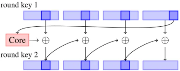 Figure 6: In the 128-bit AES key schedule, three bytes of each round key are entirely determined by four bytes of the preceding round key.