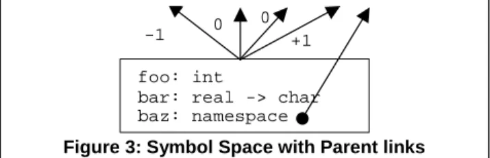 Figure 3: Symbol Space with Parent links 