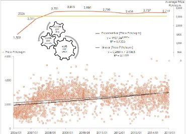 Figure 1. Average Price and Linear and Exponential Price Trends [PLN per sq m] of Flats in Kalisz from 2006 to 2014
