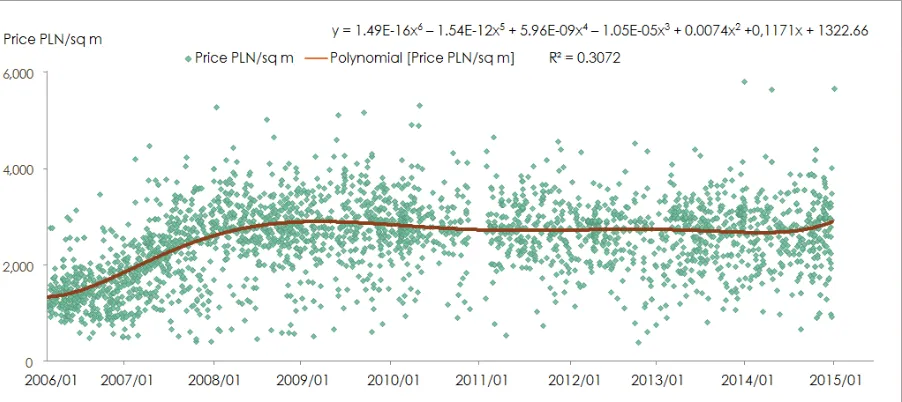 Figure 2. Polynomial Price Trend [PLN per sq m] of Flats in Kalisz from 2006 to 2014. 