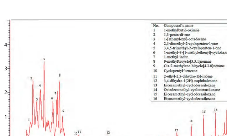 Figure 7. Chromatography of coal liquid extract from coal liquefaction without catalyst.