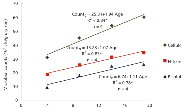Table 1. Soil microbial counts in forests of different age.