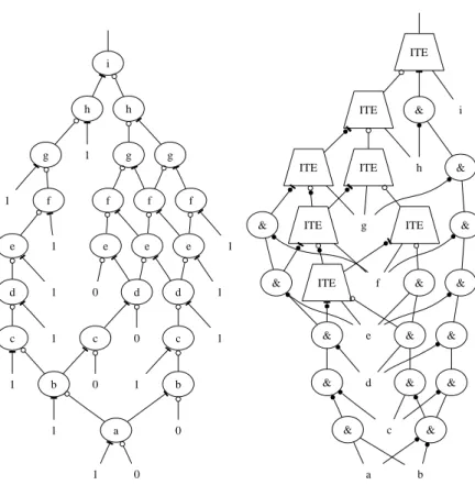 Figure 2. The BDD, and corresponding RBC, for the constraint “a + b + 2c + 2d + 3e + 3f + 3g + 3h + 7i ≥ 8”