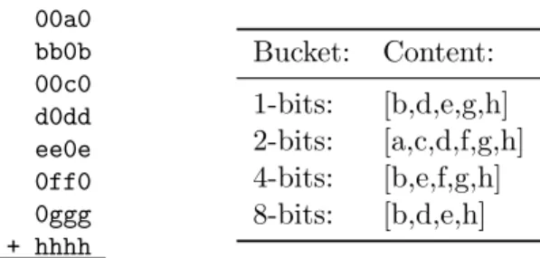 Figure 4. Adder circuit for the sum x 0 + ... + x 5 .time and space) translation of PB-constraints