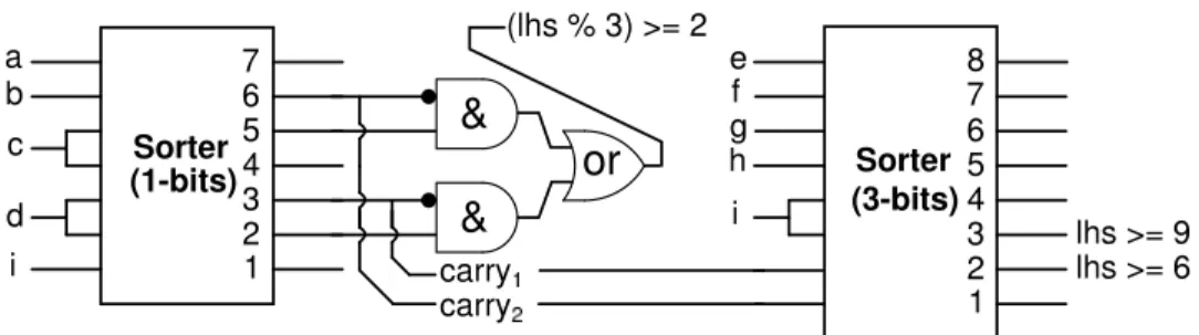 Figure 7. Sorting networks for the constraint “a + b + 2c + 2d + 3e + 3f + 3g + 3h + 7i ≥ 8”