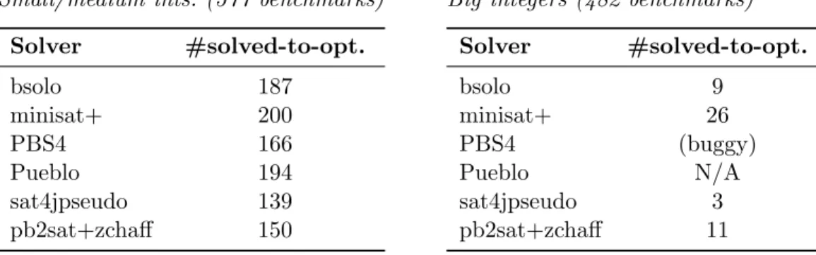 Figure 10. PB-evaluation 2005. Problems with objective function, solved to optimality.