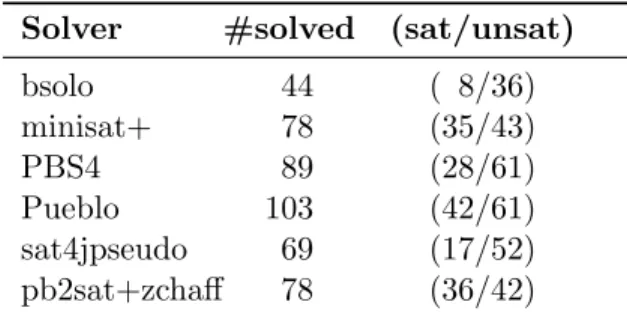 Figure 11. PB-evaluation 2005. No objective func- func-tion, just satisfiability (on small integers).