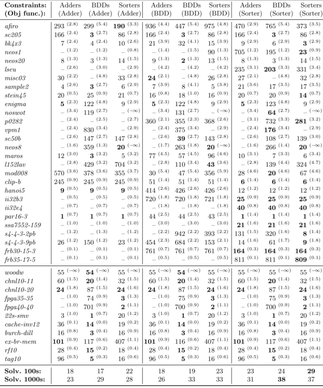 Figure 12. Runtime of M INI S AT + on a random selection of benchmarks. The upper part contains optimization problems with an objective function; in the lower part are pure satisfiability problems