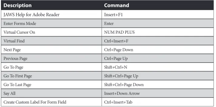 Table 1: General JAWS Commands for Using Adobe Reader